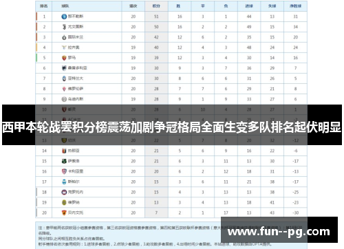 西甲本轮战罢积分榜震荡加剧争冠格局全面生变多队排名起伏明显 西甲本轮战罢积分榜震荡加剧争冠格局全面生变多队排名起伏明显